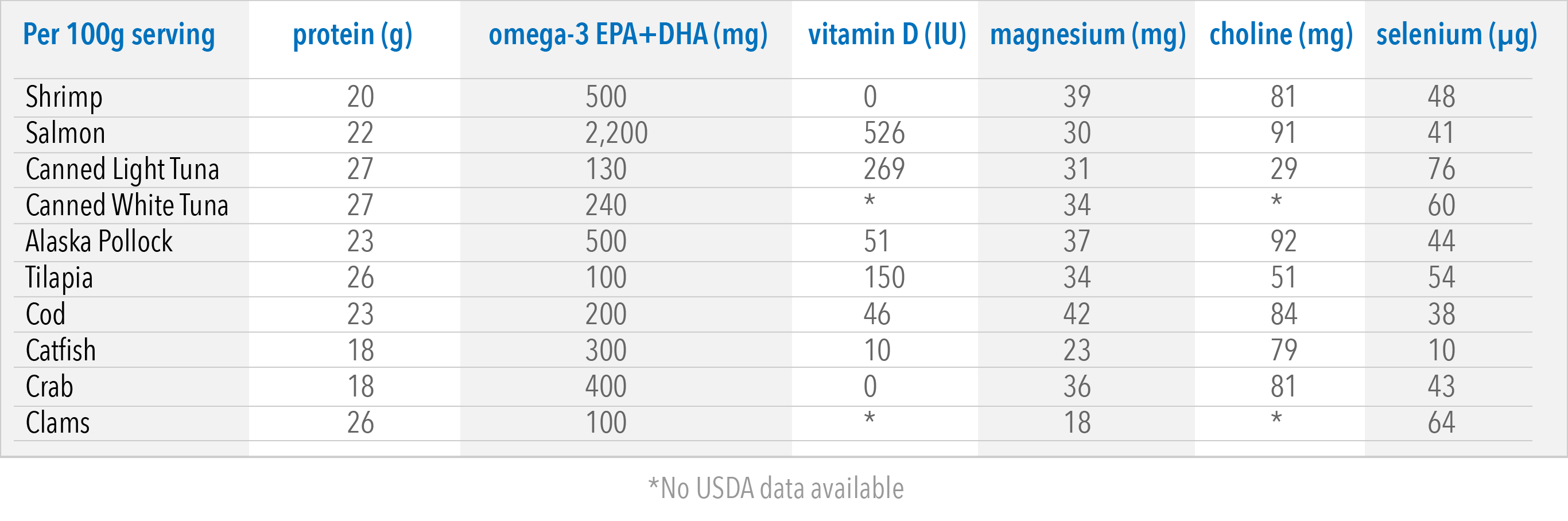 Seafood fish nutrition comparison chart About Seafood